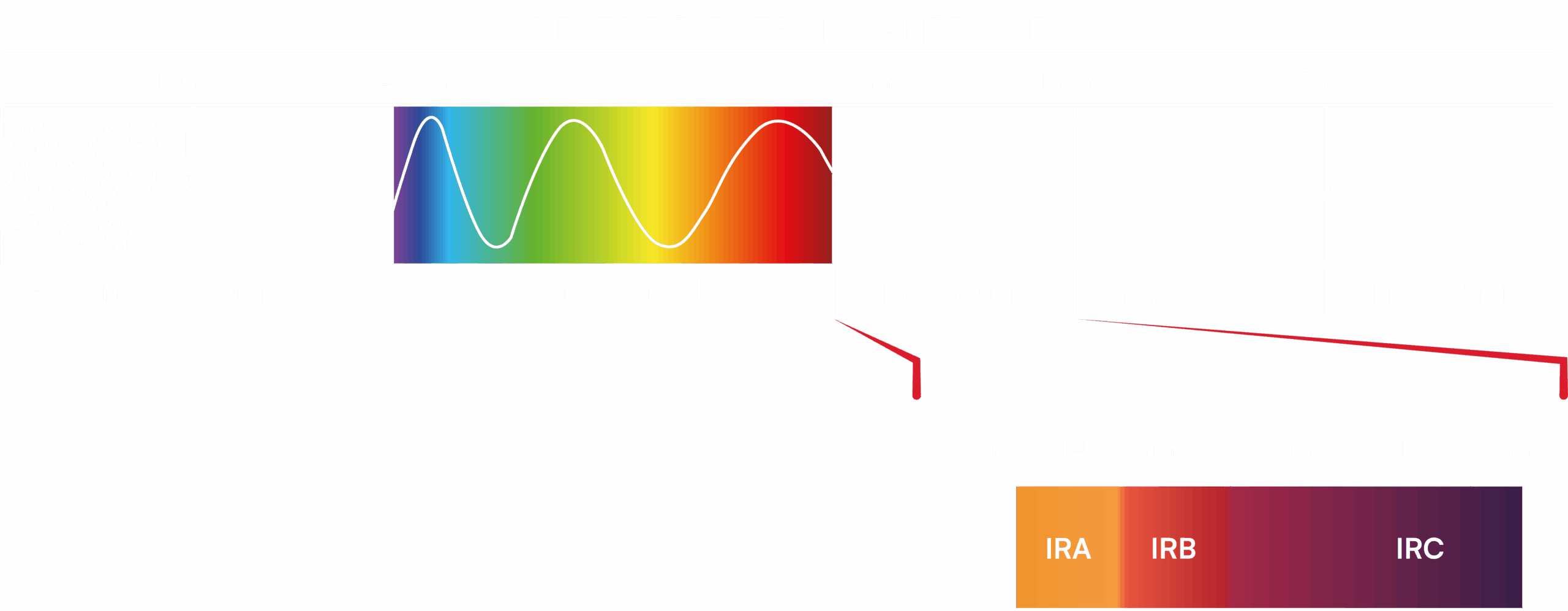 Infrarouge